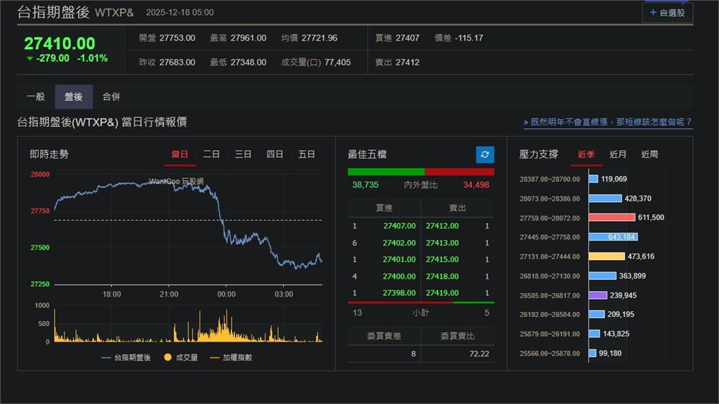 快新聞/全線下殺!科技股再遭賣壓 美股、台指期盤後重挫