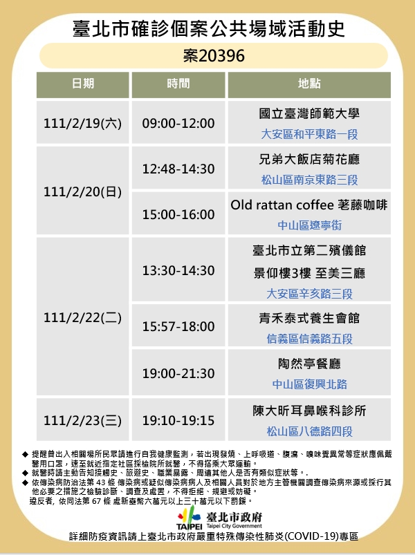 快新聞／北市今+1！相關足跡曝　台師大、兄弟大飯店均在列