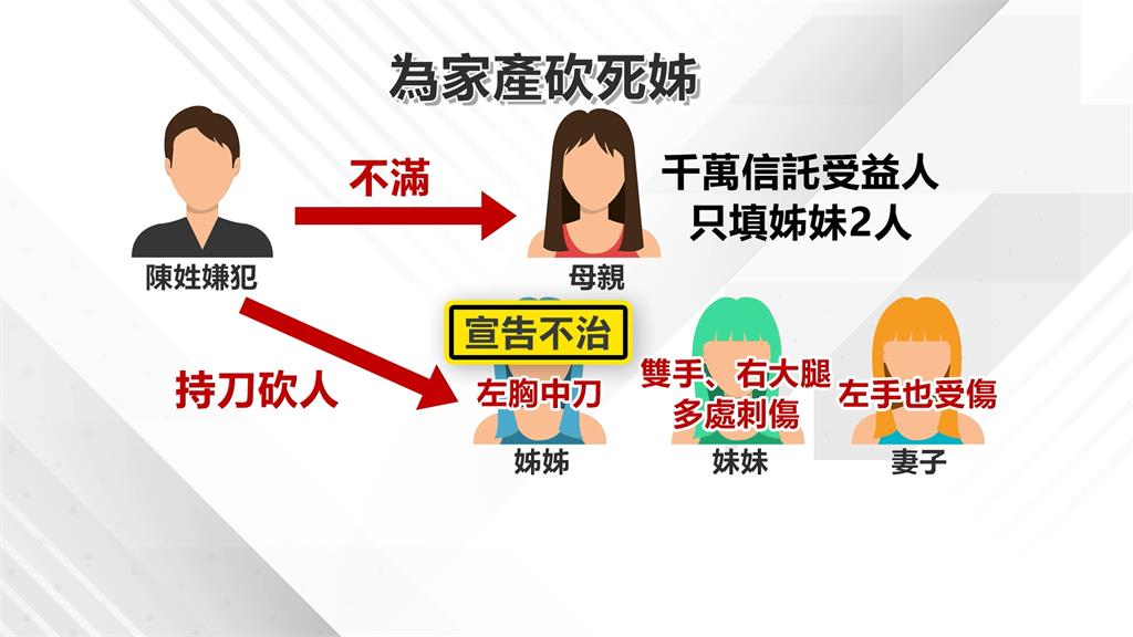 家庭悲劇！疑為房產起爭執　新北三重莽男刺死姊姊傷妹、妻