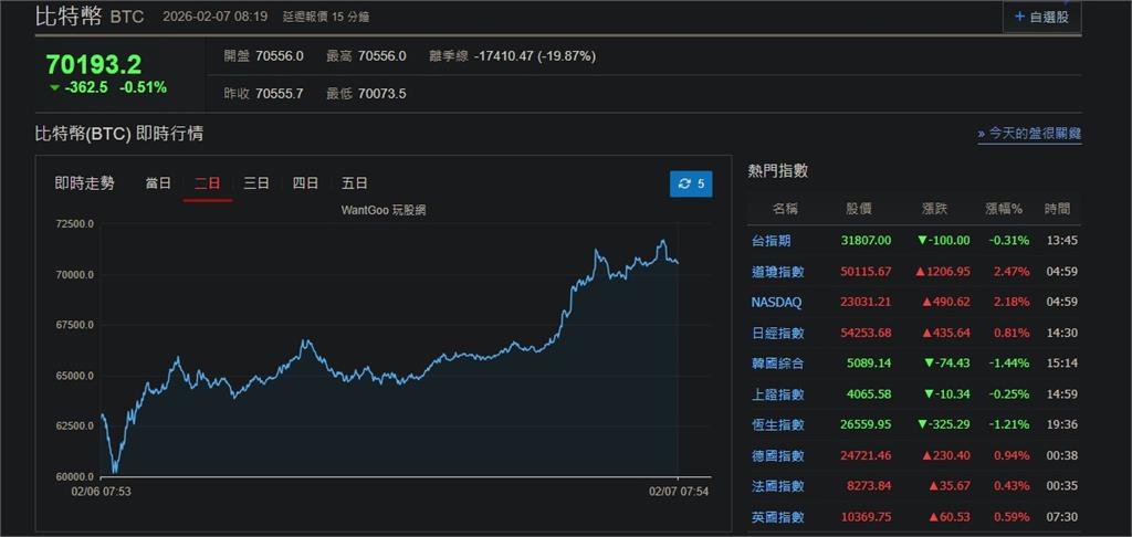 快新聞／跌深反彈！觸及6萬美元防線後　比特幣大漲逾10%