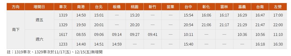 快新聞／高鐵11/3至12/24短期增班　每周末最多增8班「共加開58班」