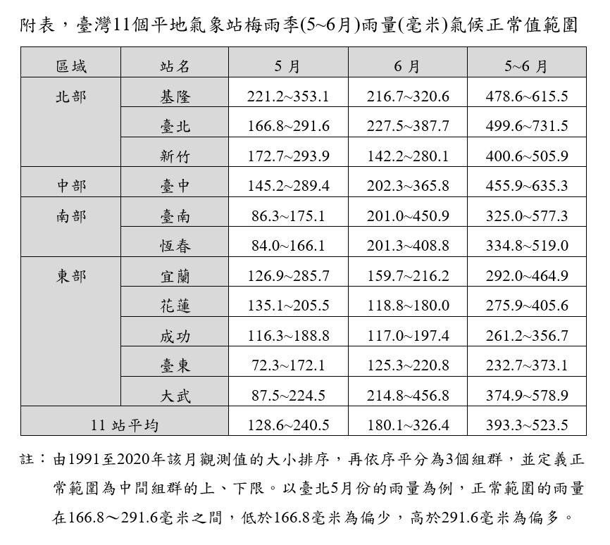 快新聞/春季偏冷!2011年以來第3冷 氣象署:梅雨季「正常偏少」機率大