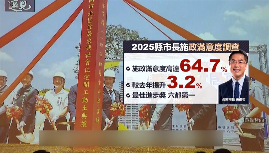施政滿意度64.7%獲「最佳進步獎」 黃偉哲:努力讓市民生活更好