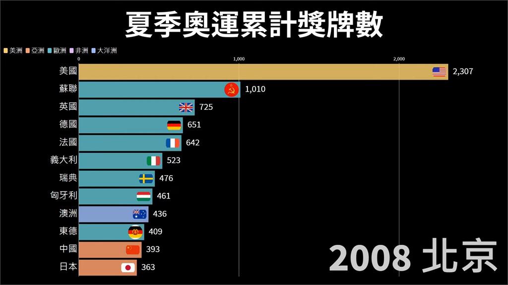 東奧／中國今年或成最大贏家？這國奧運得牌數累計遠拋各國　網驚：太鬼了
