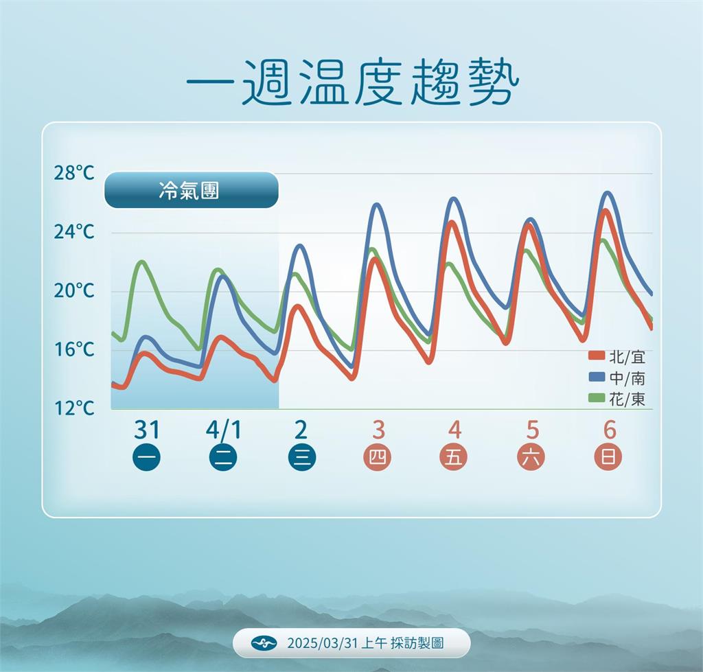 快新聞/北台灣又濕又冷!「這些地區」防大雨 清明連假天氣曝