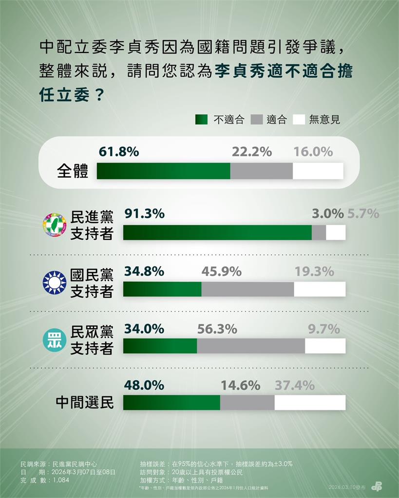 快新聞／藍白遭最新民調打臉了！過半反對李貞秀當立委　盼這2議題盡速通過