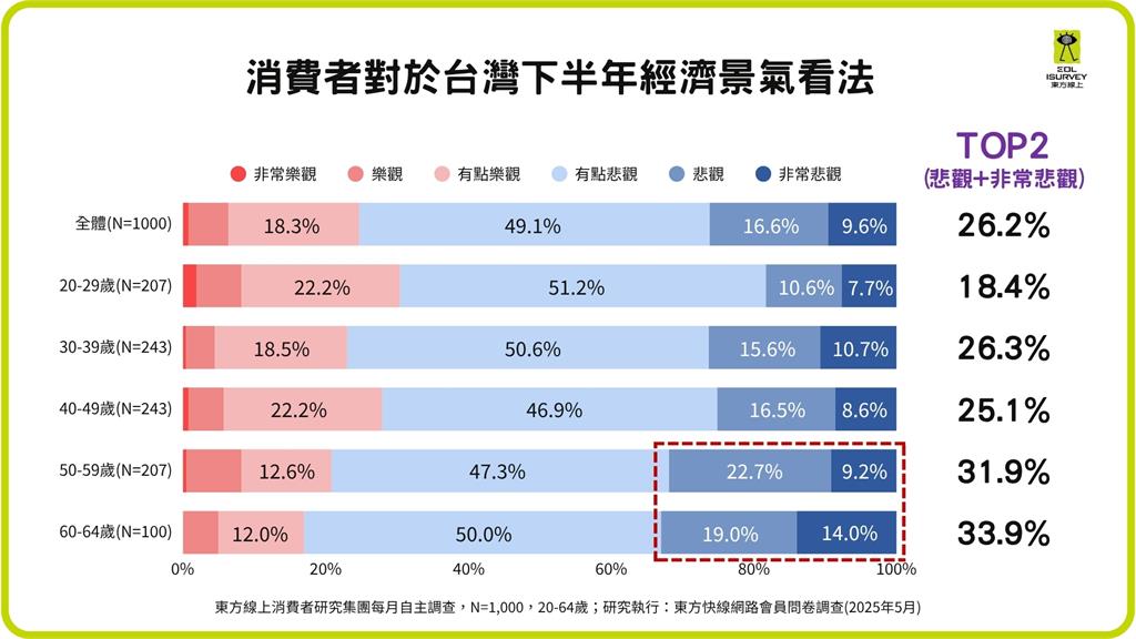 關稅一加消費就減! 75.3%消費者對景氣悲觀 漲價忍耐上限為10%