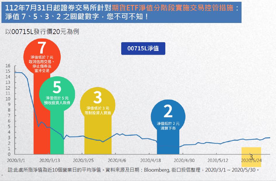 ETF也有反分割 00751L淨值瀕臨警戒線進行反分割調查