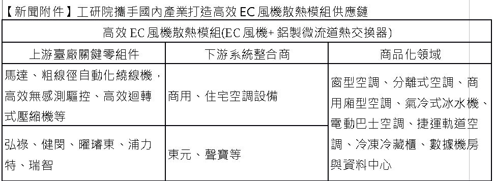 瞄準深度節能市場 工研院攜手東元、聲寶助攻國產空調產業再升級