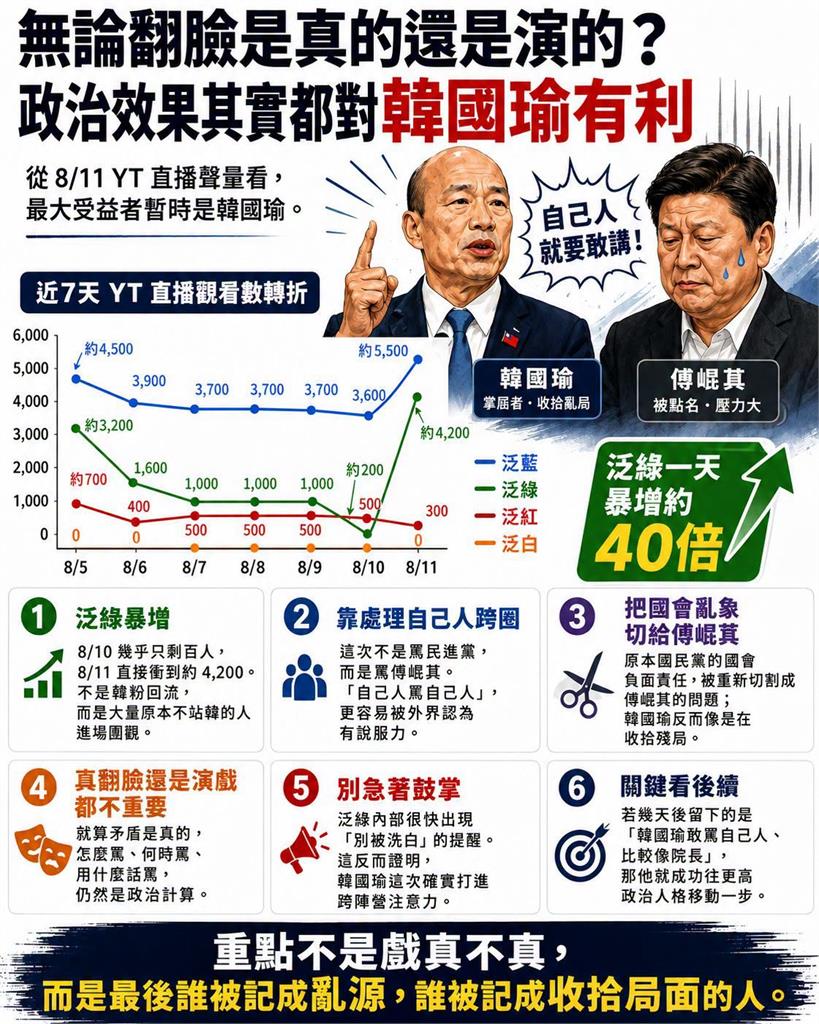 假翻臉真洗牌！韓國瑜「開砲傅崐萁」爽賺聲量　劍指2028大位起手式？