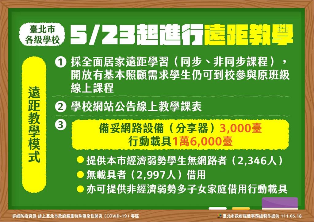 快新聞／北市高中以下「遠距教學一週」與新北不同調　蔡炳坤：結果差距不大