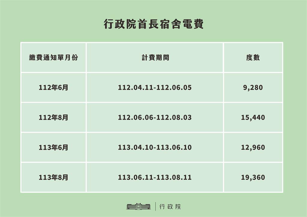 快新聞／卓揆官邸「2個月電費15萬」有異常　行政院回應了