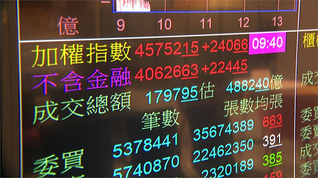 台積電半小時完成填息!台股盤中漲逾600點 攻上4萬6千點