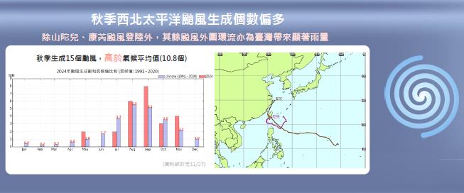 快新聞/73年來最熱的秋天!颱風多4.2個 冬季平均氣溫、雨量、反聖嬰機率曝
