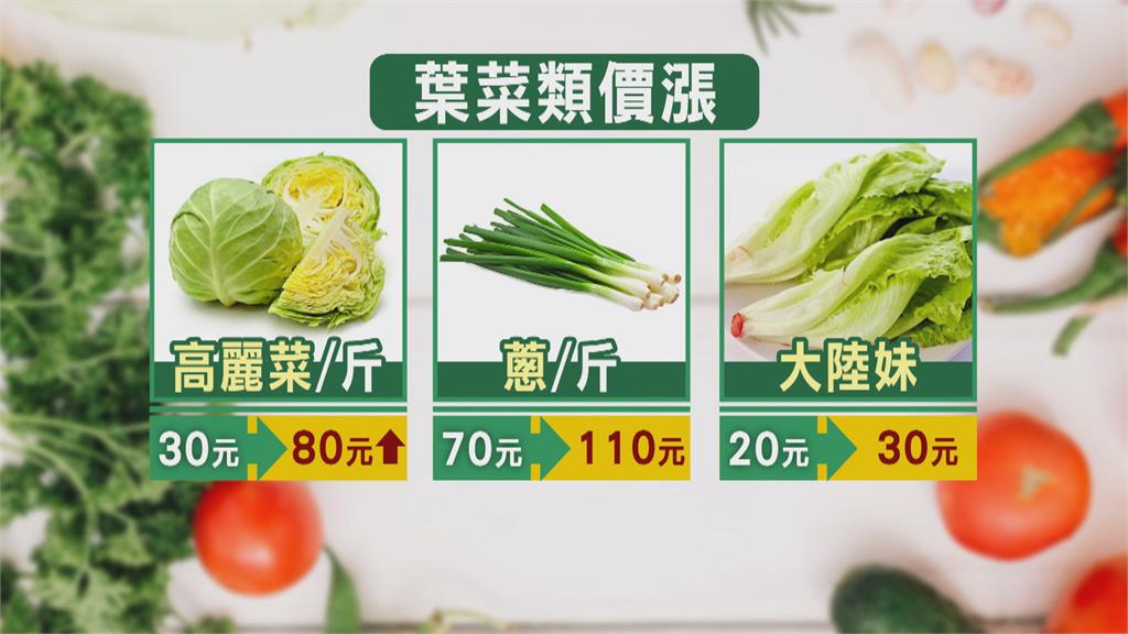 「烟花」還沒來蔬菜先喊漲！　高麗菜價暴漲1.6倍
