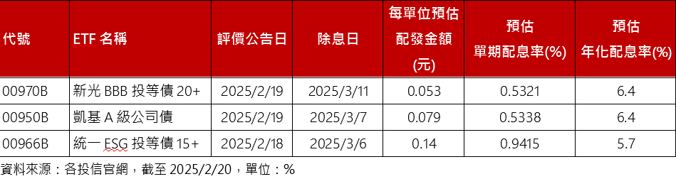 44檔債券ETF 3月除息開跑 　年化配息率吸睛