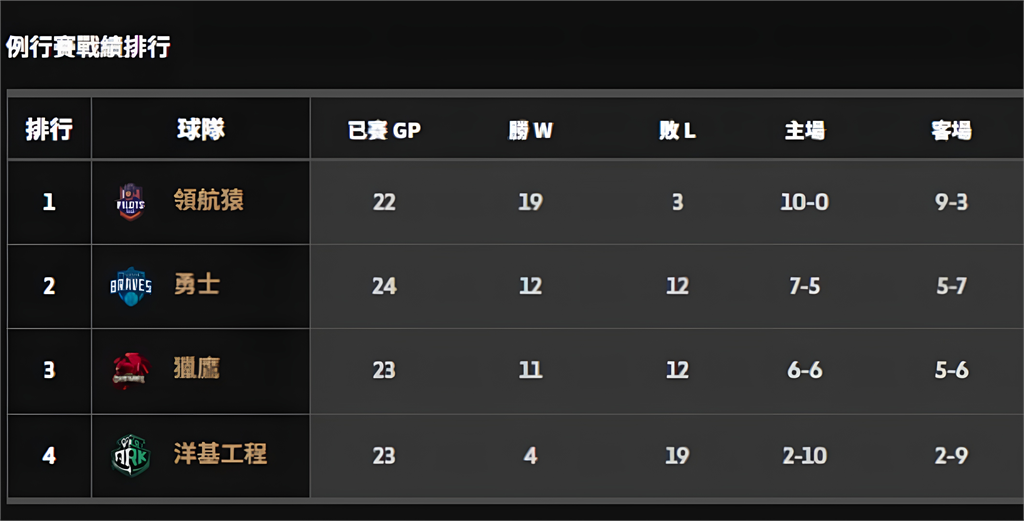 PLG(影)／史詩級不敗神話！領航猿拚單季首次主場全勝　盧峻翔連霸MVP還差一步