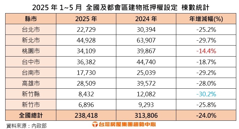 太難貸! 全國建物抵押權設定棟數創6年新低