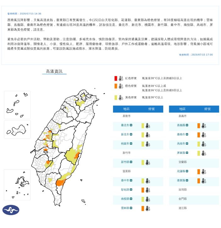 快新聞／有夠熱！全台14縣市高溫警示　台東飆出38.6度
