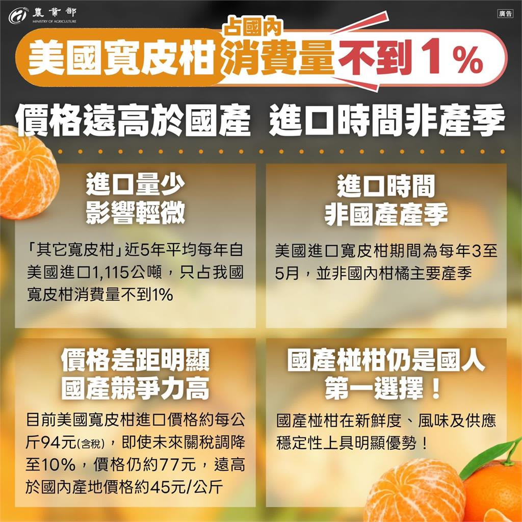 快新聞/美國寬皮柑打不贏國產椪柑!「4大原因」農業部全說了