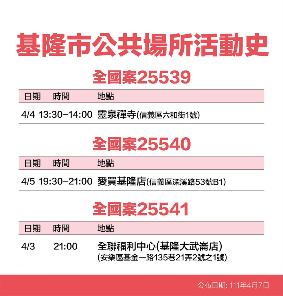 快新聞/基隆13張確診者足跡曝光 長榮桂冠酒店、UNIQLO、秀泰影城均入列