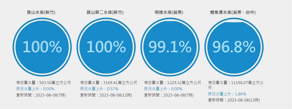 卡努颱風挾豐沛雨量！鯉魚潭水庫「4天進帳水量曝」差93公分滿水位