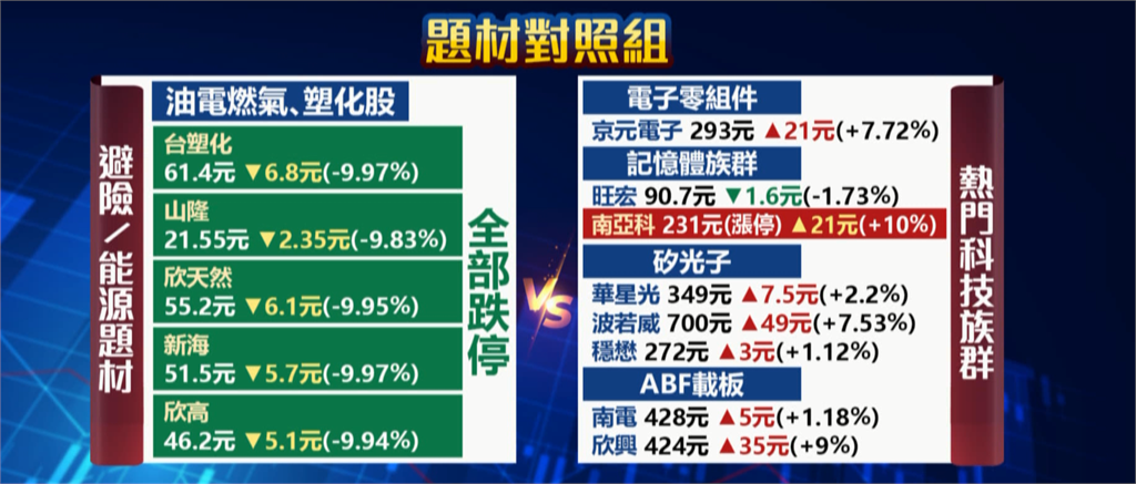 絕地大反攻！台積電領軍台股收漲661點　「川普一句話」油電塑化慘跌停