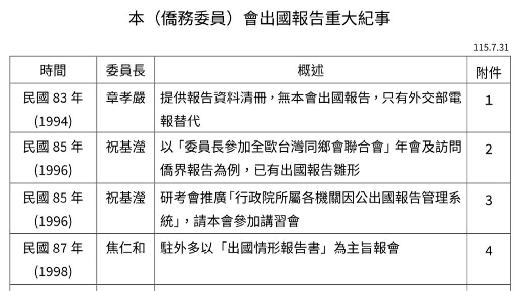搬30頁報告反擊　徐佳青：當年章孝嚴「非五星級飯店不住」