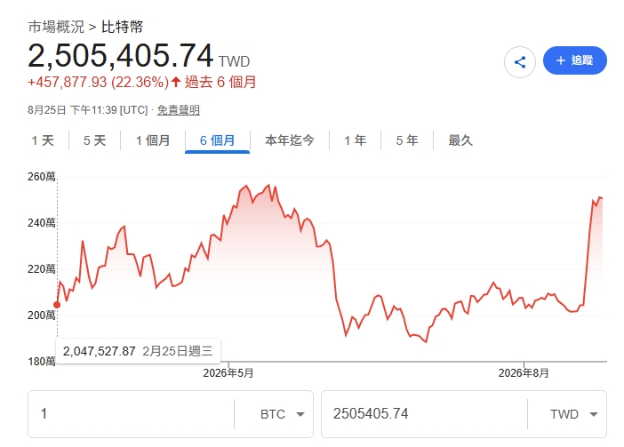 比特幣迎「牛來」1週飆漲25%！重新站上「8萬美元大關」創3個月新高