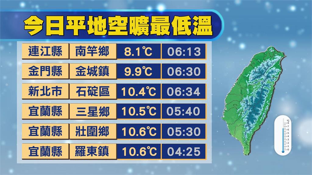 全台冷吱吱「低溫下探10度以下」 林嘉愷點「這2天」再降溫!