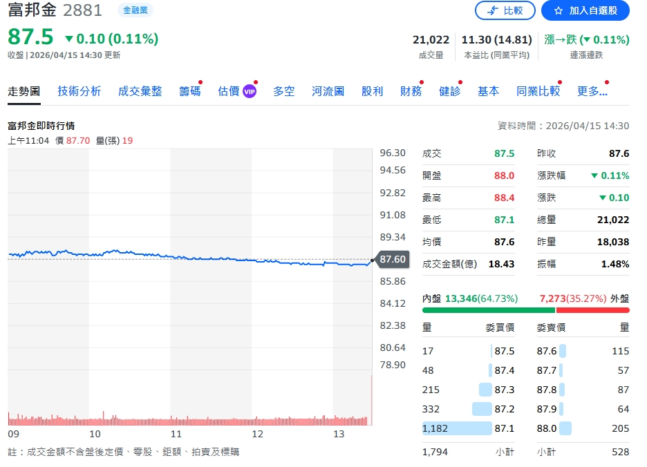 富邦金獲利創同期新高　首季EPS 2.37元、調整後翻倍