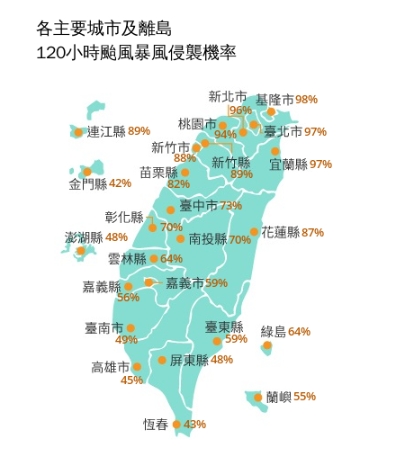 有望颱風假？「怪物強颱」巴威進逼…暴風圈侵襲率「10縣市破80%」這區狂達98%