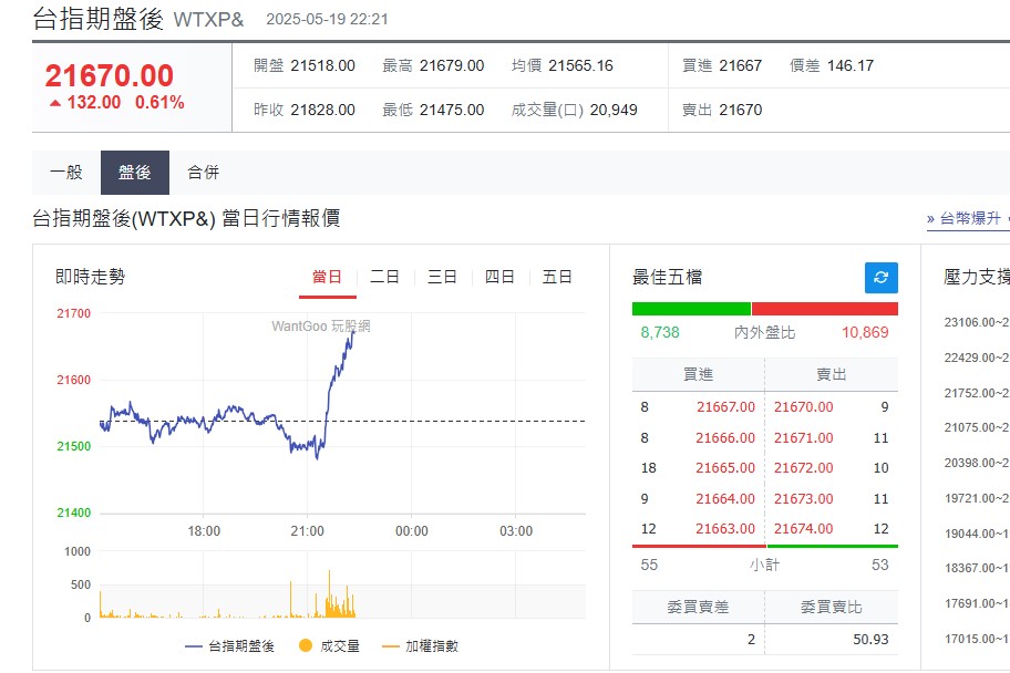 快新聞/美國信評降級「美股三大指數走低」 台指期盤後上漲132點