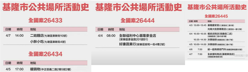 快新聞／基隆+38「7例感染源不明」　足跡曝曾到全聯、蝦皮店到店、秀泰影城