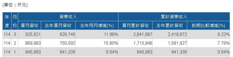 緯創軟體3月合併營收創新高 月增6.4%