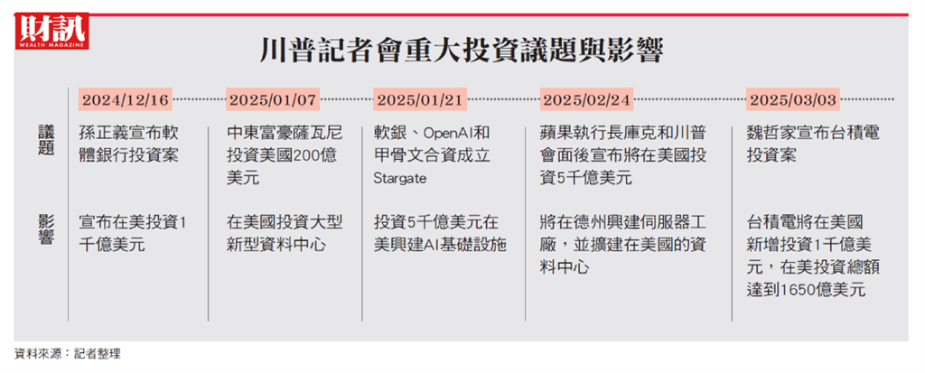 力拚AI抗衡中國 不能沒有先進晶圓製造 台積電加碼投資美國 川普沒說的盤算