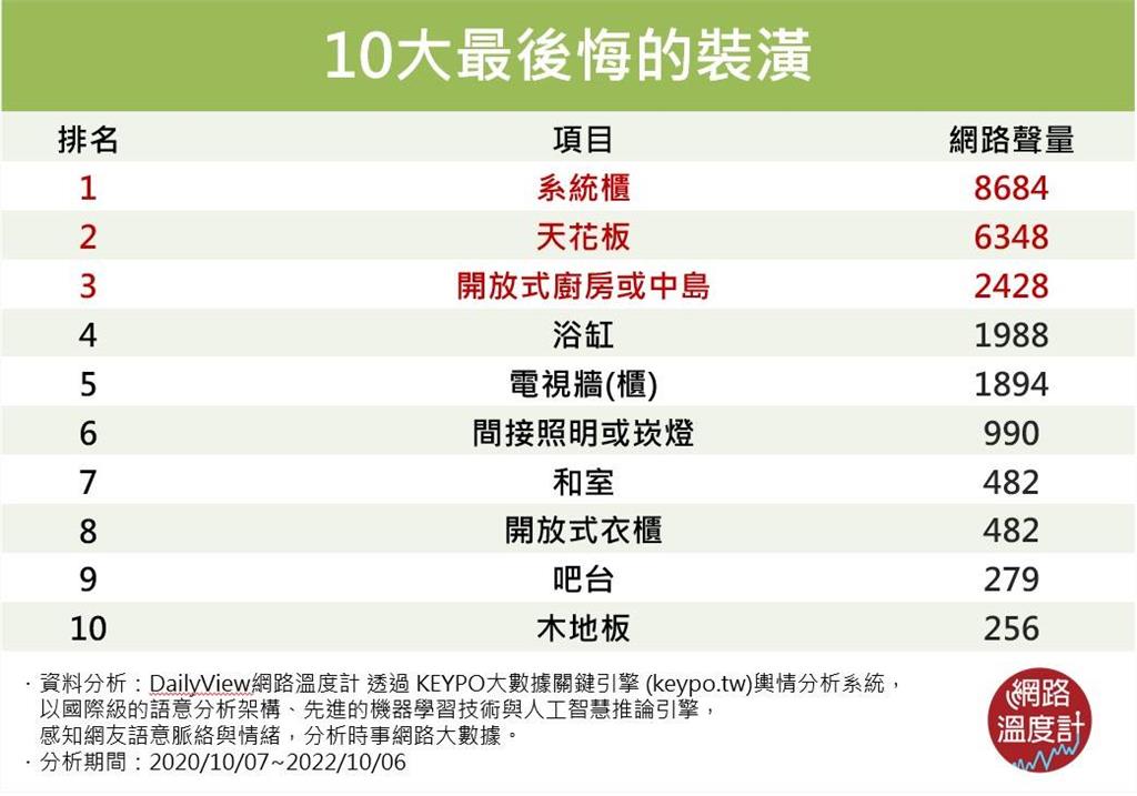 錢錢換到這些無用東西？10大網友熱議「最後悔」裝潢