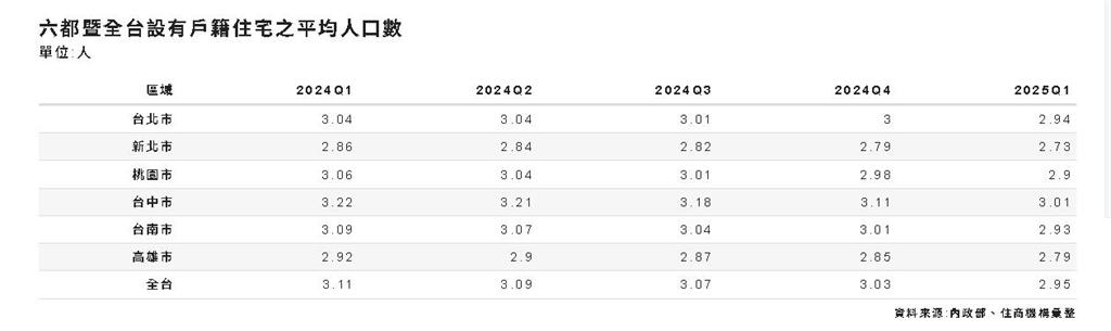 少子化真的來了!1家3口「已成過去式」2市小宅化趨勢最明顯