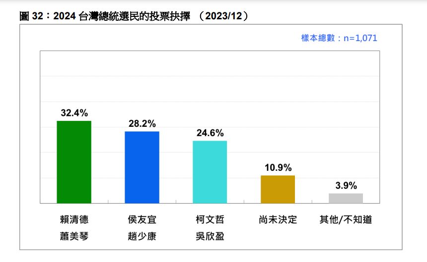 快新聞/最新總統民調!賴蕭配32.4%居冠 柯盈配重挫7.3%「慘落第三」