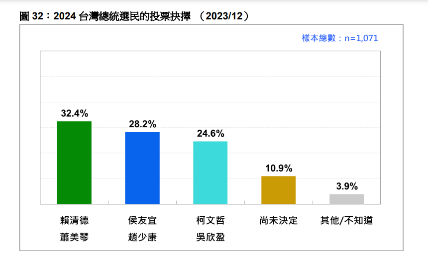 快新聞／最新總統民調！賴蕭配32.4%居冠　柯盈配重挫7.3%「慘落第三」