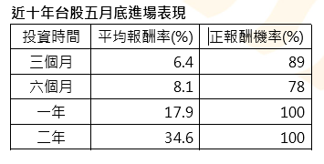五月進場投資台股三個月勝率近九成 專家指這ETF具潛力新星