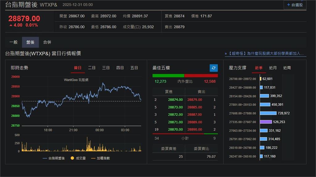 快新聞／準備跨年！美股四大指數微幅震盪　台指期盤後小漲4點