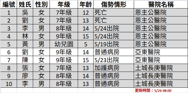 快新聞/三峽車禍OHCA女童創傷性腦損ICU續觀察 肇事者仍無法做筆錄