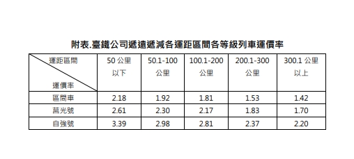 快新聞/交通部通過「台鐵票價合理化方案」 將報行政院核定
