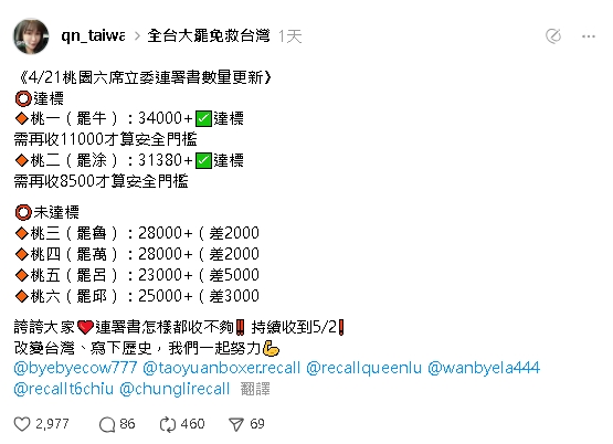 二階連署倒數1週!桃園罷藍最新進度曝光…「這2人」差2千破法定門檻
