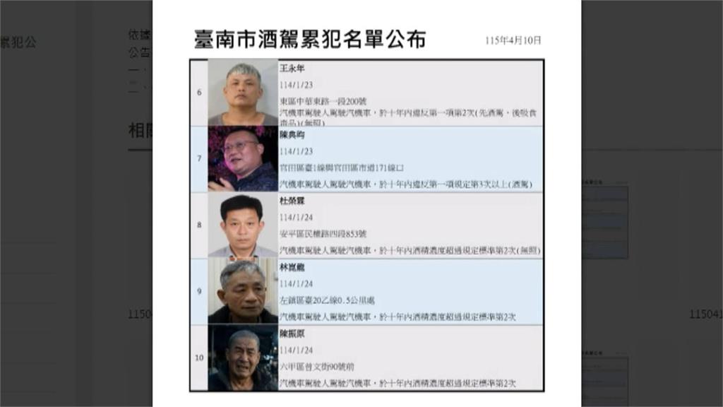 南市府公布酒駕累犯竟是「AI」？　交通裁決處坦承疏失
