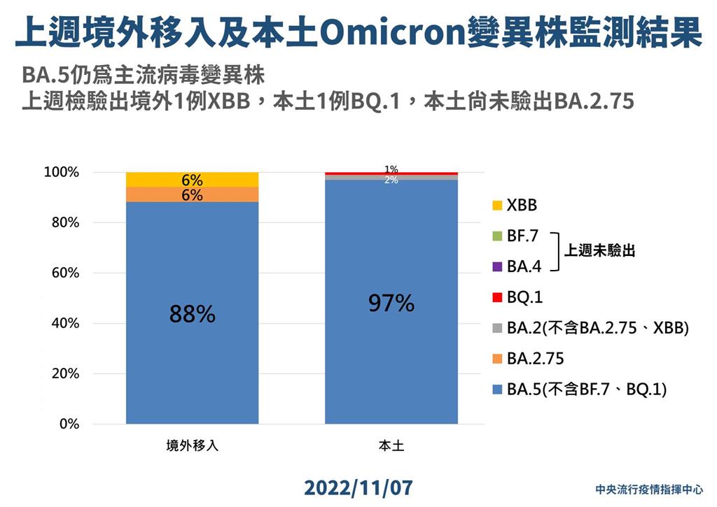 快新聞/本土爆首例BQ.1! 4歲女童曾住院3天屬社區感染