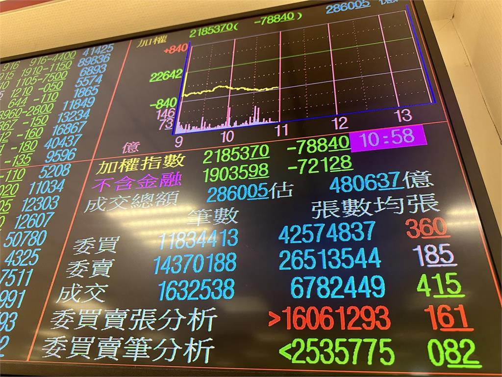 台股史上盤中第四慘! 盤中暴跌逾900點