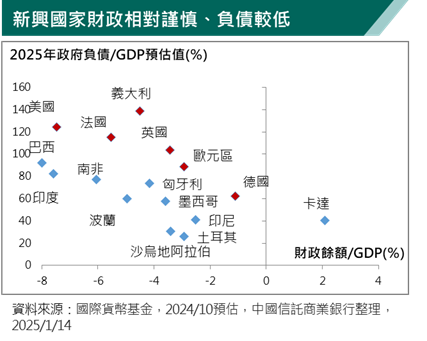 美債利率掀全球市場震盪  歐洲國家財政堪憂  新興國家漸入佳境？