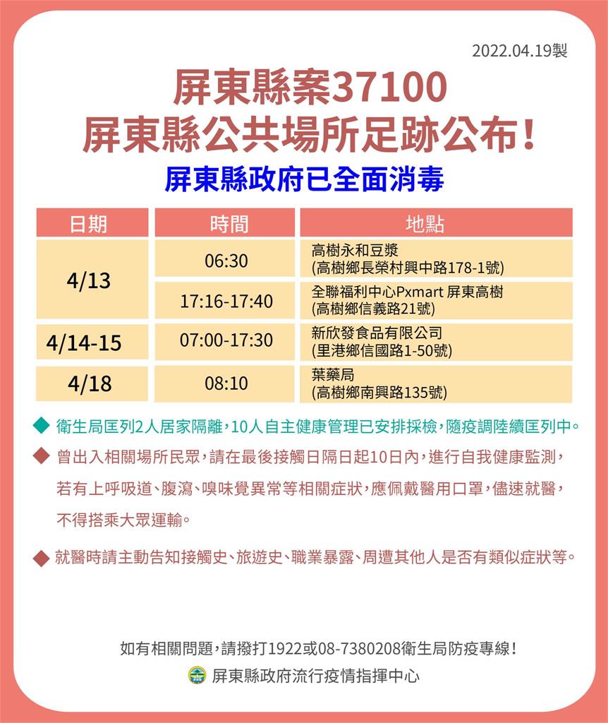 快新聞／屏東+17！ 確診者足跡曾到墾丁大街、地方法院、監理站